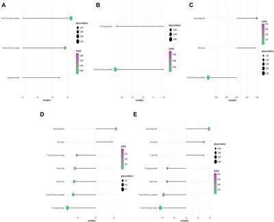 Bioinformatics searching of diagnostic markers and immune infiltration in polycystic ovary syndrome